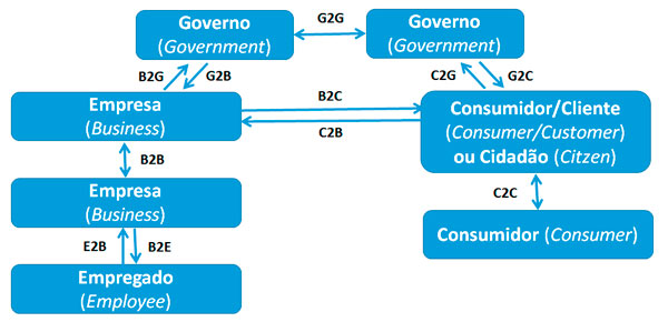 Tipos de Negócios Eletrônicos